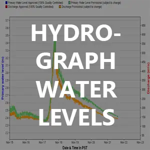 How to Use the Hydrograph