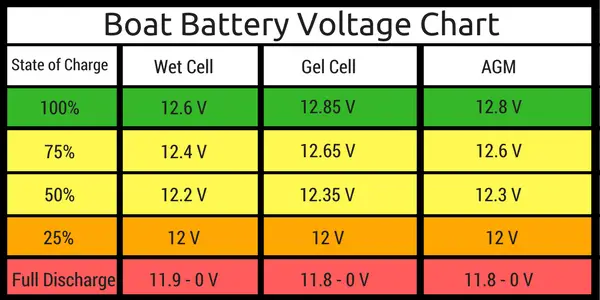 Boat Battery Voltage Chart