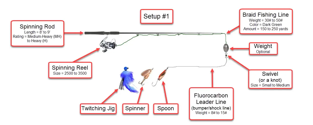 Freshwater Salmon Fishing Gear Starter Kit - BC Fishing Journal