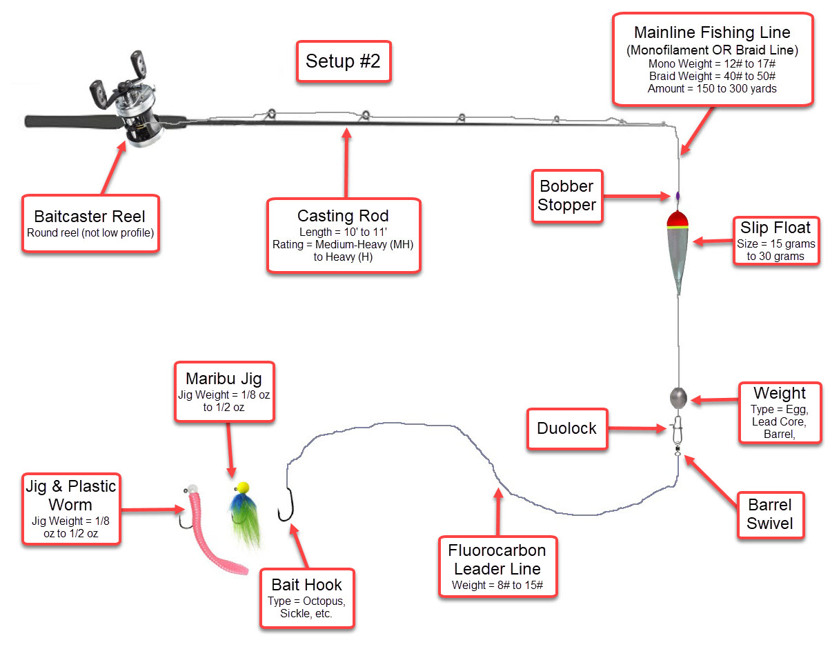 Casting Diagram for Salmon Fishing