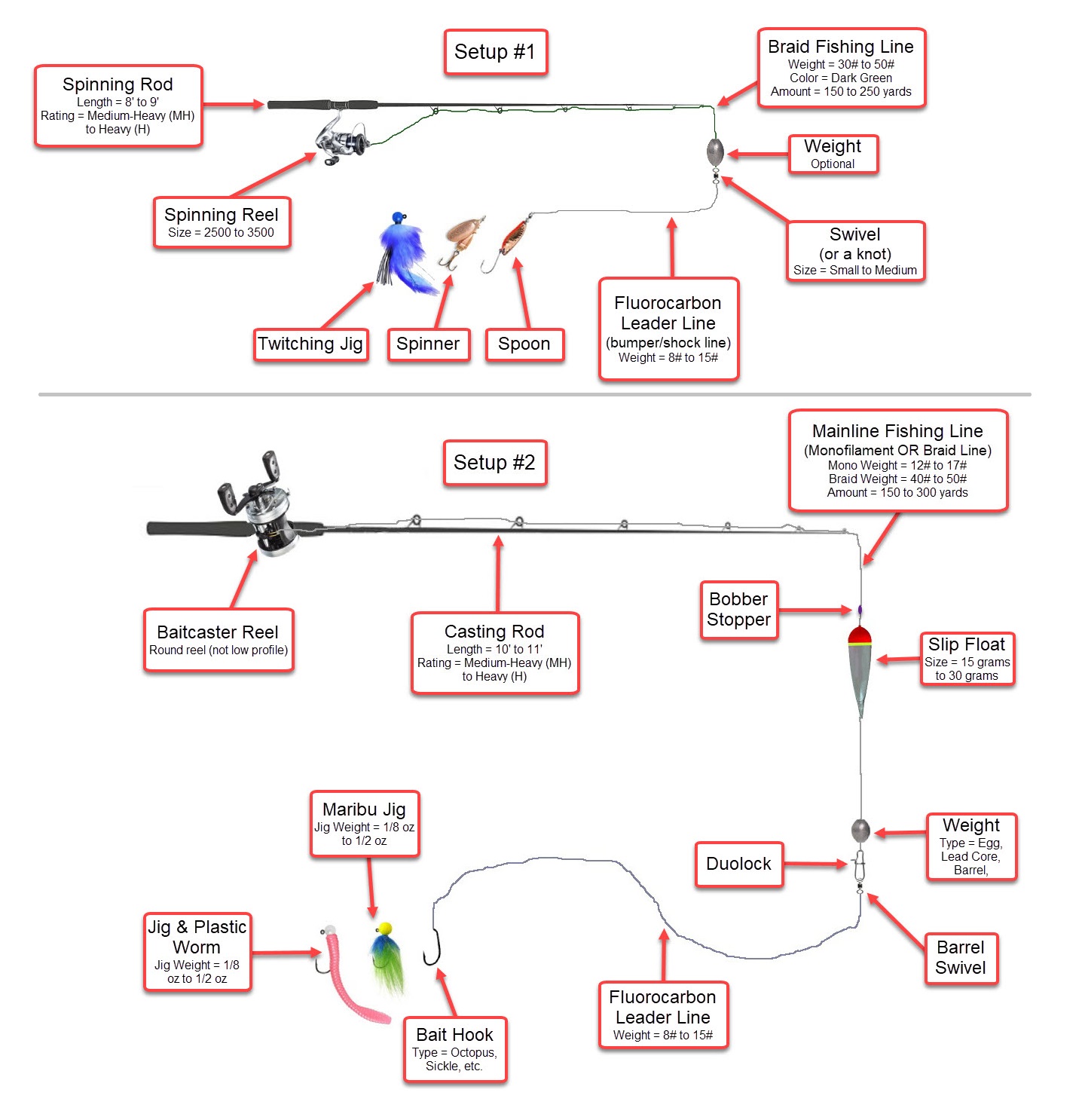 Fishing Knot for Baitcaster