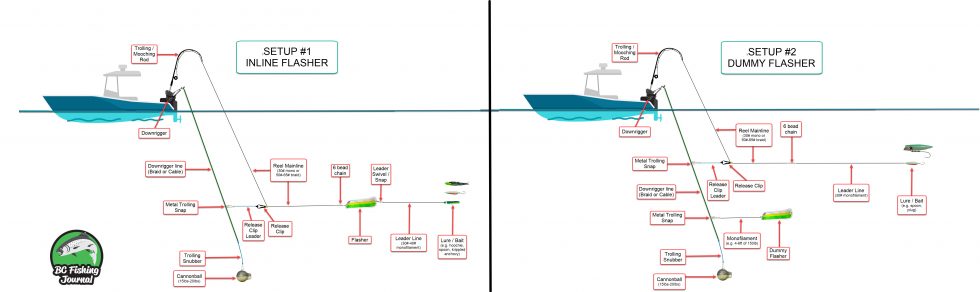 Diagrams on how to setup Downriggers with Inline and Dummy Flashers ...